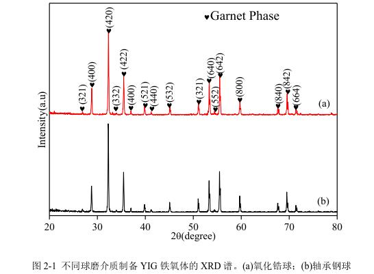 不同球磨介質(zhì)制備YIG 鐵氧體的 XRD 譜。(a)氧化鋯球；(b)軸承鋼球 