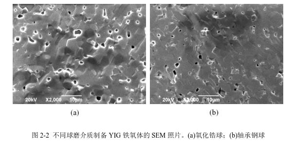 不同球磨介質(zhì)制備YIG 鐵氧體的SEM 照片。(a)氧化鋯球；(b)軸承鋼球 